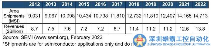 2022年半導(dǎo)體硅晶圓出貨面積及營收均創(chuàng)新高