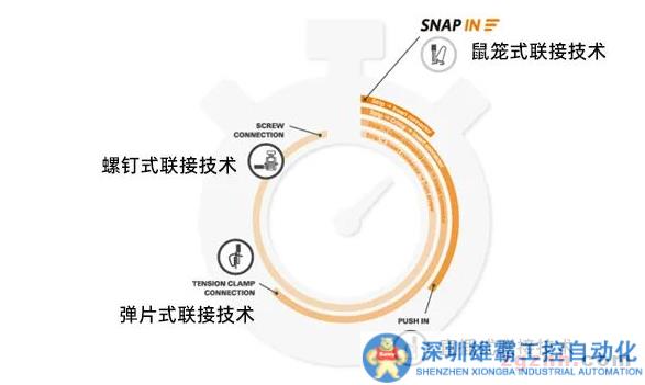 在線研討會 | 不止于快 更勝于妙——魏德米勒全新的SNAP IN 鼠籠式聯(lián)接技術(shù)