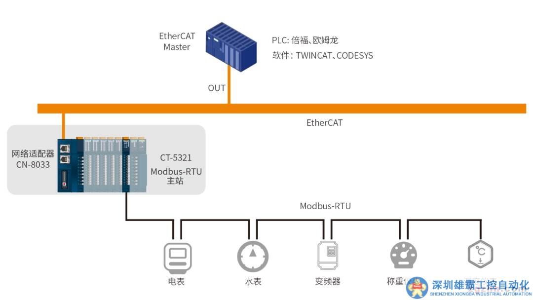 串口模塊CT-5321:可擴(kuò)展通訊模塊之EtherCAT協(xié)議