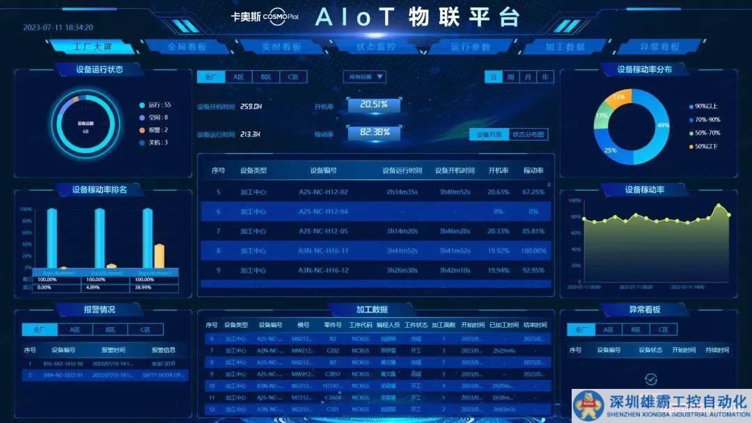 如何讓工廠更智能？卡奧斯給出AIoT答卷