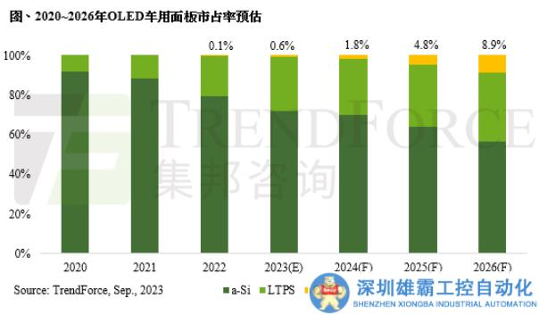OLED車用顯示面板市占率持續(xù)成長，預(yù)估2026年市占率將挑戰(zhàn)1成