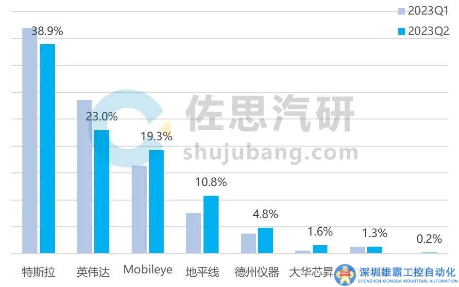 智駕8月報(bào)：L2+及以上車型銷量同比增84.7%，中低算力芯片市場份額擴(kuò)大