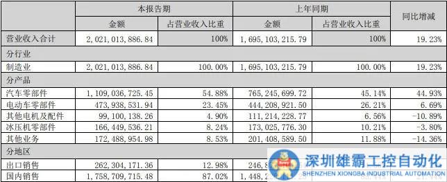 年產(chǎn)100萬套！這個電機(jī)項(xiàng)目開工