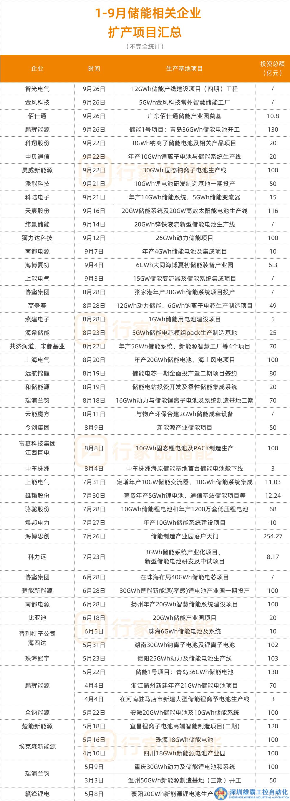 5314億！儲能陷“怪圈”？一邊產(chǎn)能過剩，一邊大幅擴產(chǎn)