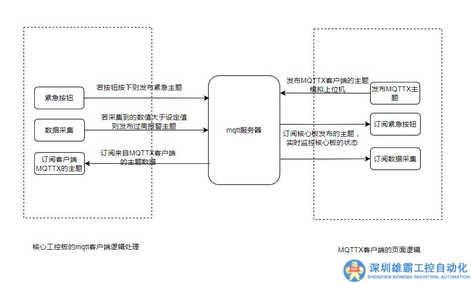 【EsDA應(yīng)用】IO設(shè)備接入MQTT