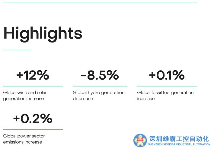 2023年上半年全球電力解析
