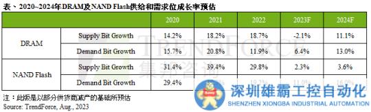 深度丨國內(nèi)[狂飆]的存儲芯片賽道