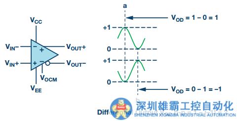 RF信號鏈應(yīng)用中，差分電路有哪些優(yōu)點？