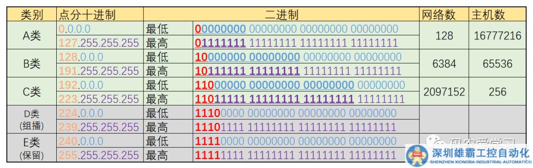 嵌入式基礎(chǔ)知識(shí)-IP地址與子網(wǎng)劃分