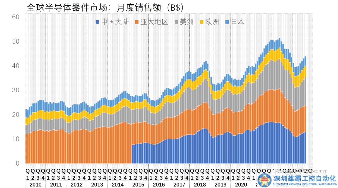 快訊：8月份全球半導體器件市場回暖趨勢不減