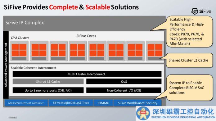 Hot Chips 2023, SiFive P870 RISC-V Processor