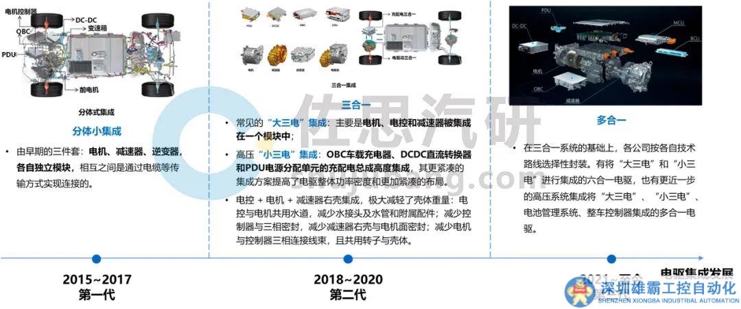 電驅(qū)動(dòng)與動(dòng)力域研究：電驅(qū)總成向集成化、域控化演進(jìn)