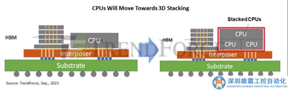 有選擇的后摩爾堆疊時代