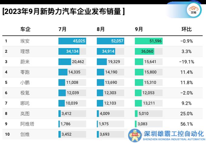 2023年9月各大新能源車企銷量盤點
