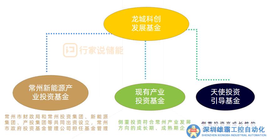 975億！儲(chǔ)能有多火？產(chǎn)業(yè)基金排隊(duì)設(shè)立