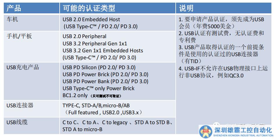 【USB認(rèn)證專題四】USB-IF認(rèn)證產(chǎn)品如何送樣？周期多久？