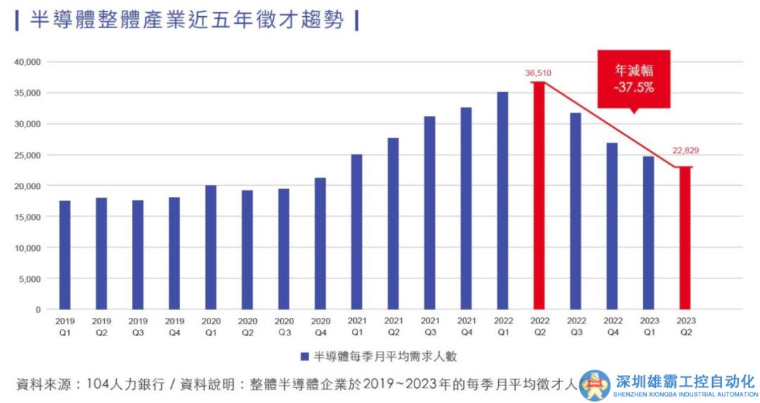 中國半導(dǎo)體人才十年內(nèi)不會過剩 | 一周產(chǎn)業(yè)評論