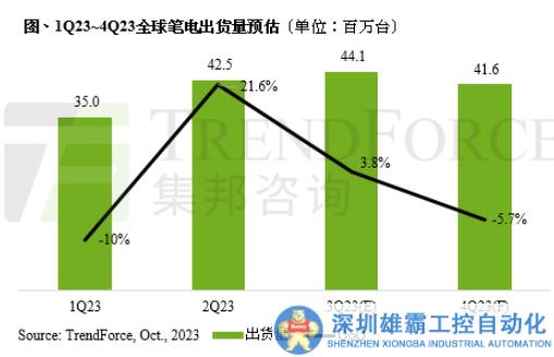 2024年全球筆電市場(chǎng)回溫，預(yù)估出貨量年增約2~5%