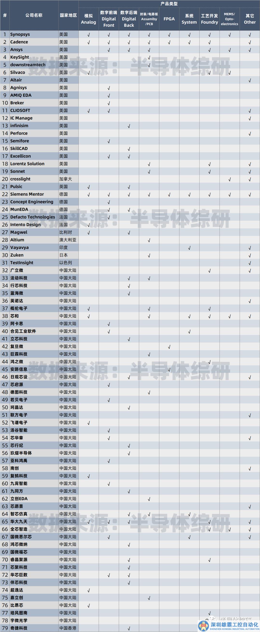 全球半導(dǎo)體EDA公司信息匯總