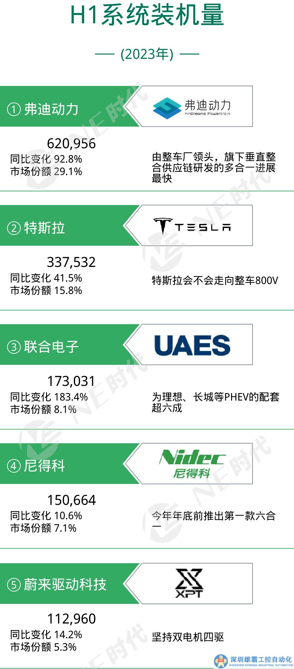 年產(chǎn)100萬套！蔚來新增3條電驅(qū)產(chǎn)線