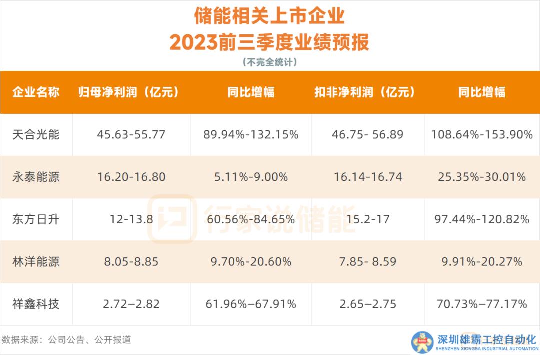 集體預(yù)增！裝機(jī)翻番！儲(chǔ)能前三季度成績(jī)單“劇透”