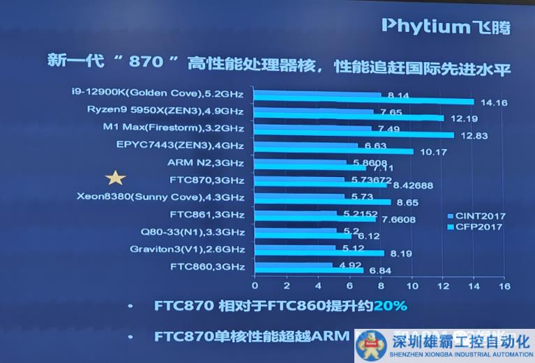 飛騰新一代CPU內(nèi)核已達Arm Neoverse N2水平！