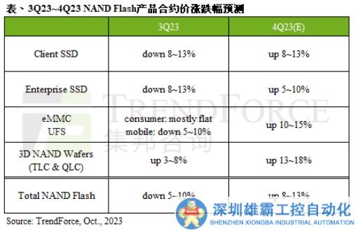 供應(yīng)商擴(kuò)大減產(chǎn)，第四季NAND Flash合約價(jià)季漲幅預(yù)估8~13%