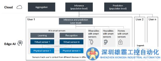 智能化MEMS傳感器將成為邊緣應(yīng)用的標(biāo)配