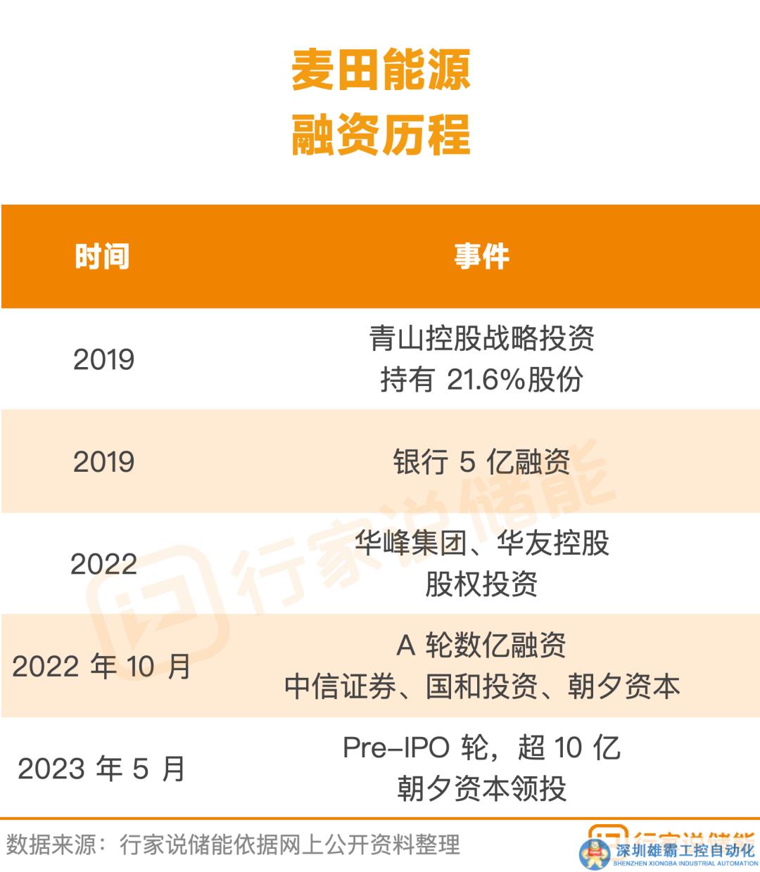 150億，20GWh+！儲能企業(yè)擴產(chǎn)進行時