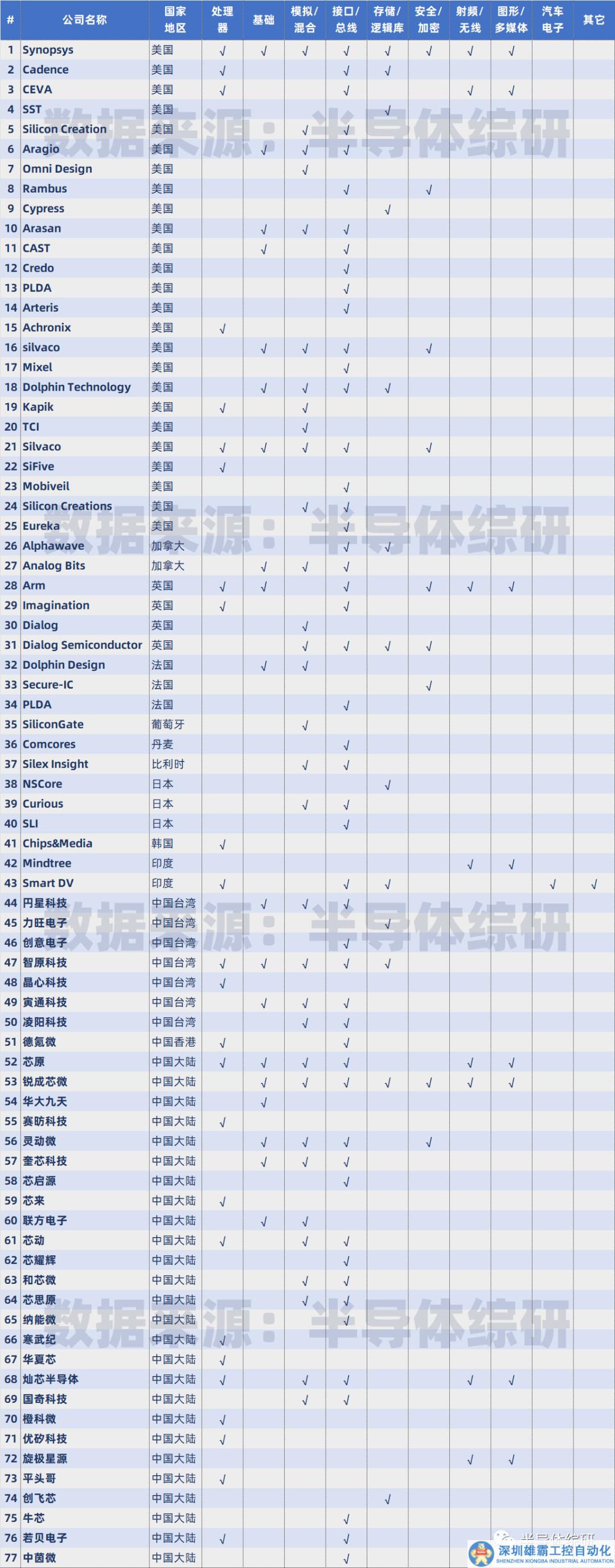 全球半導(dǎo)體IP公司信息匯總