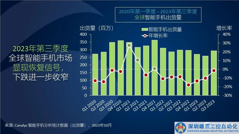 2023年第三季度，全球智能手機(jī)市場(chǎng)下跌1%，頭部廠商步入復(fù)蘇軌道