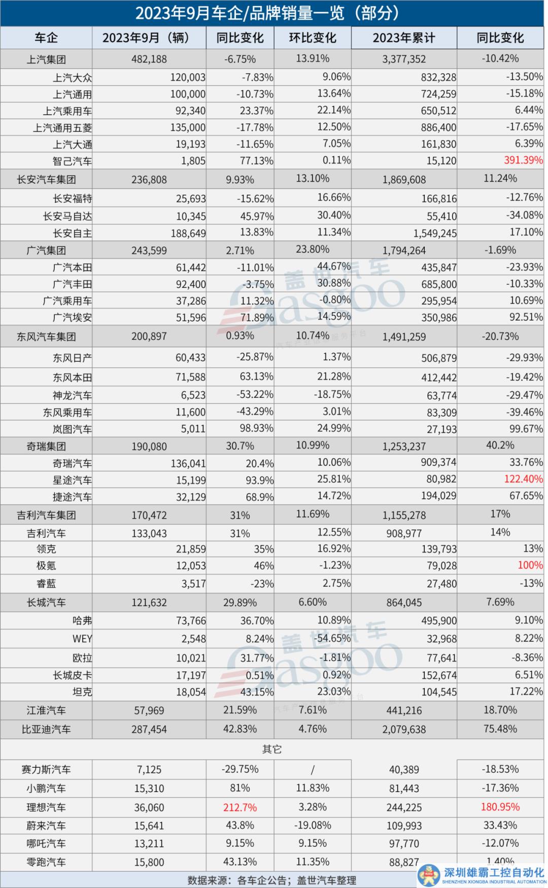30家車企9月銷量一覽：理想同比上漲超2倍，埃安突破5萬輛