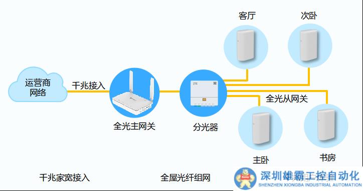 FTTR-H和FTTR-B有何區(qū)別？看這篇就夠了