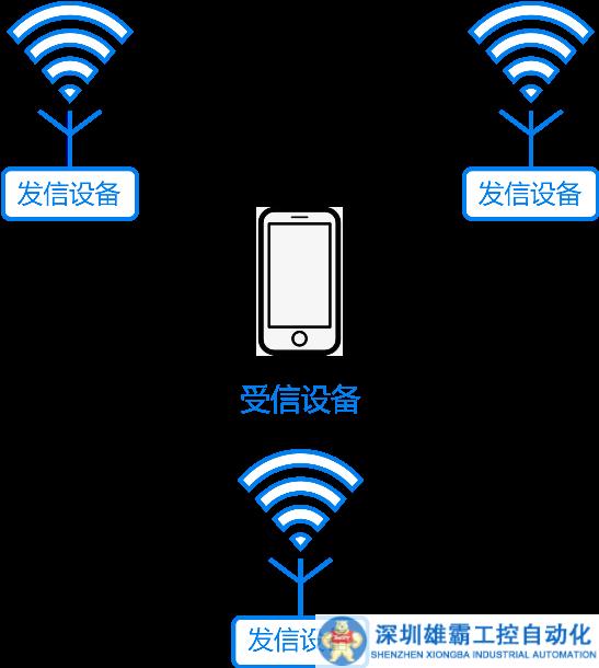 【技術(shù)分享】BLE藍(lán)牙模塊功能應(yīng)用②——定位功能