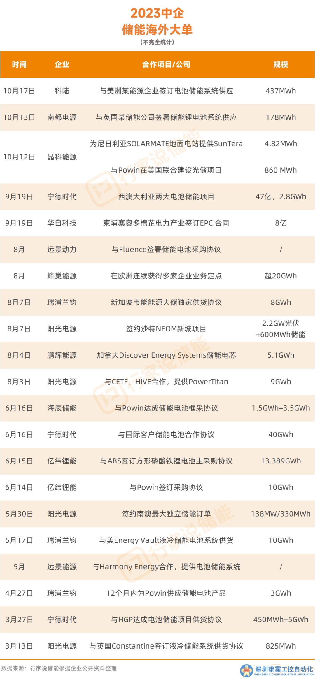 超130GWh！中企儲(chǔ)能出海，進(jìn)入“爆單”模式？