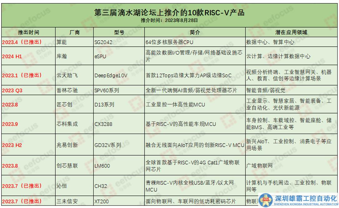 汽車電子vs服務器，誰是RISV-V更難啃的骨頭？