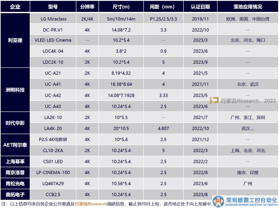 ?近20款LED電影屏已獲得DCI認證，哪家進度更快？