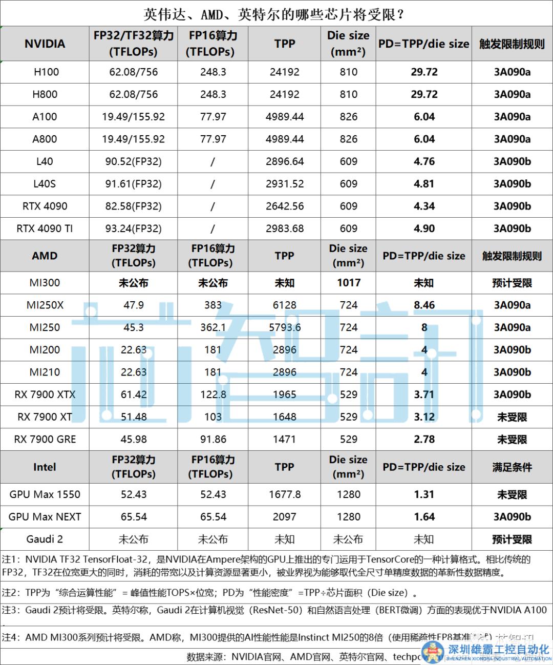 英偉達/AMD/英特爾的哪些芯片將受限？
