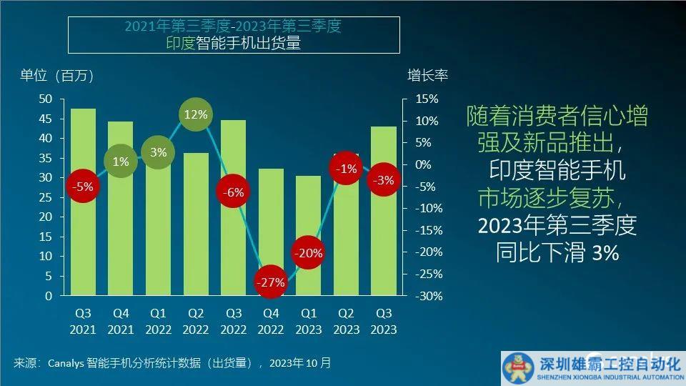 2023年第三季度，印度智能手機出貨量下跌3%，但節(jié)慶季逐步拉動市場