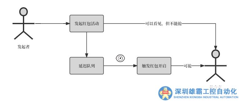 五分鐘技術趣談 | 淺談RabbitMQ的延遲隊列