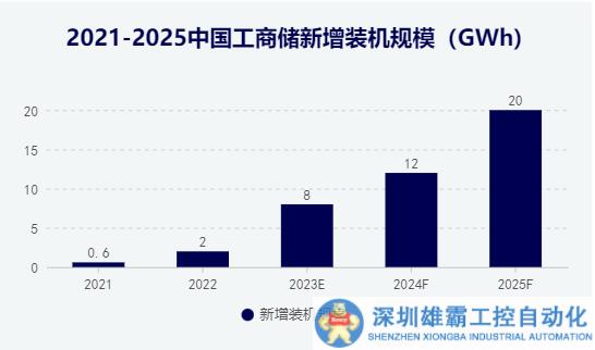 442GWh！工商業(yè)儲能的長期主義發(fā)展邏輯