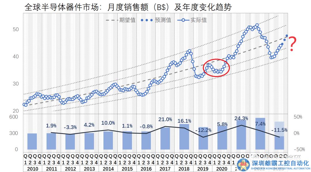 中國臺灣產(chǎn)能數(shù)據(jù)研究：做好行業(yè)二次探底的準備