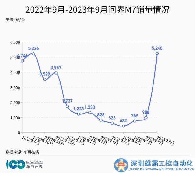 問界新M7爆火背后的行業(yè)方法論