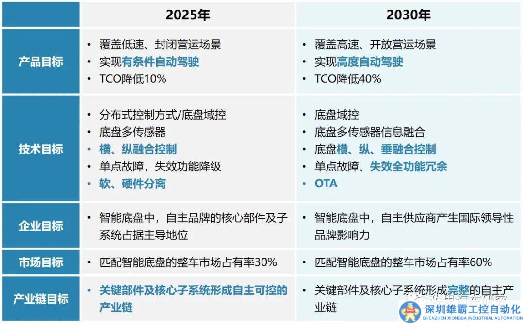 商用車智能化，底盤先行