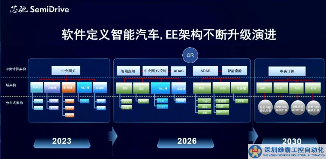 芯馳科技：全場景車規(guī)芯片助力跨域融合