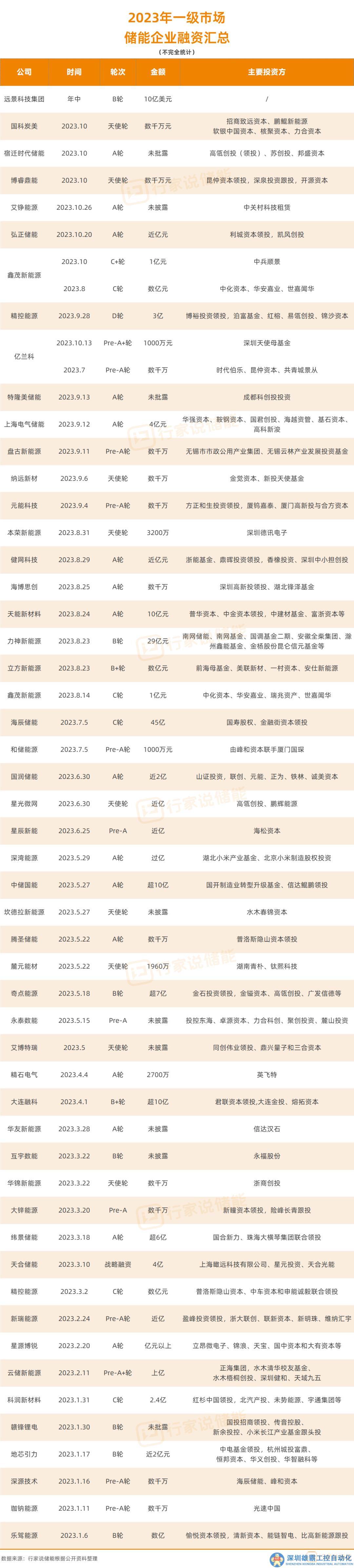 210億，54起！2023儲(chǔ)能融資最大的是這一家