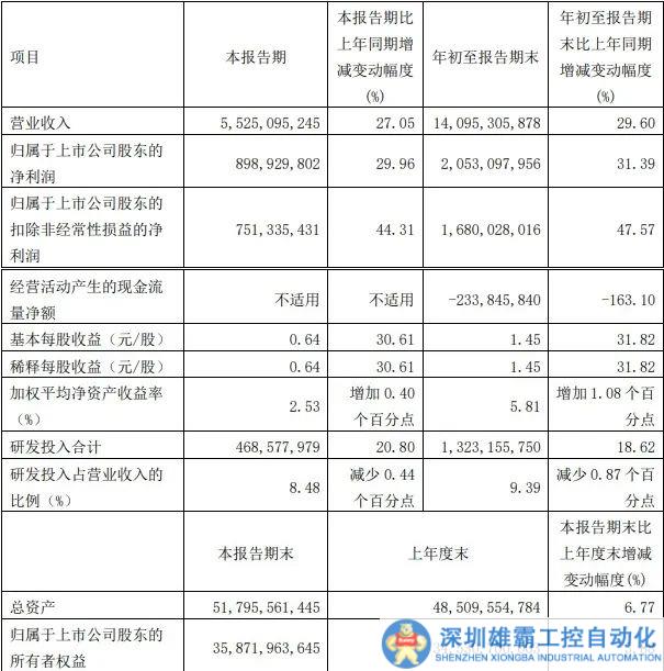 最高增長56倍！8家電驅廠Q3季報出爐