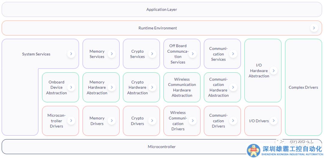 什么是AUTOSAR ComStack，通信堆棧CAN Communication Stack介紹