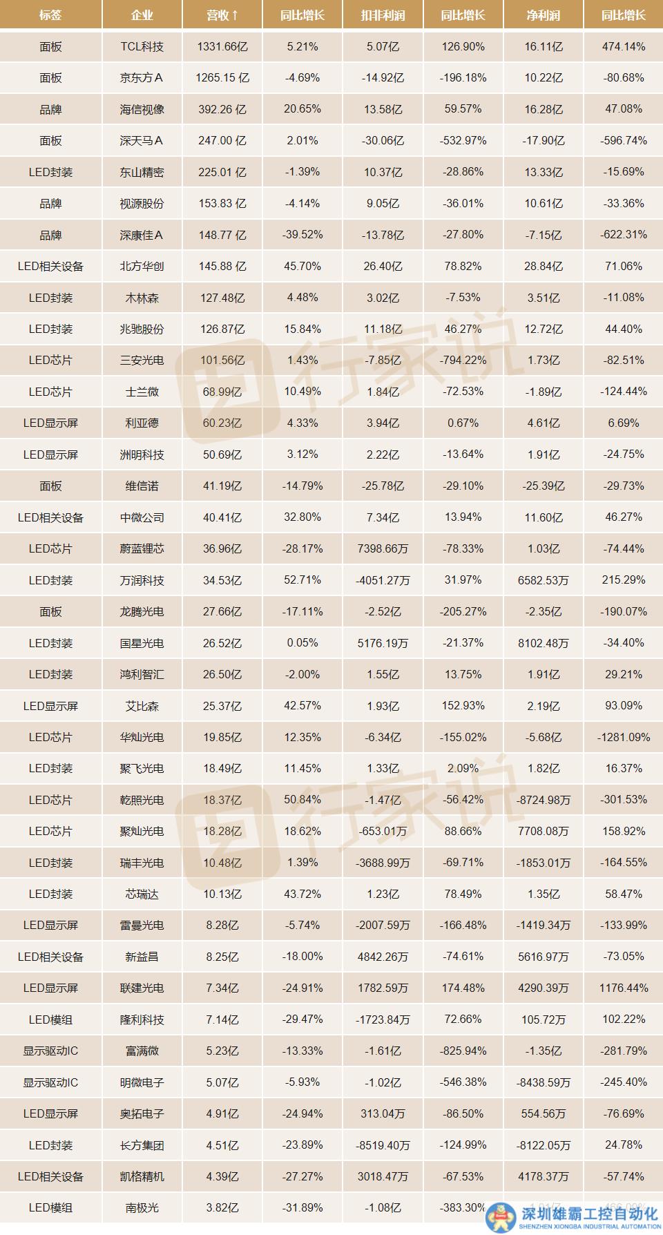 最新！38家LED顯示相關(guān)企業(yè)三季報(bào)盤點(diǎn)