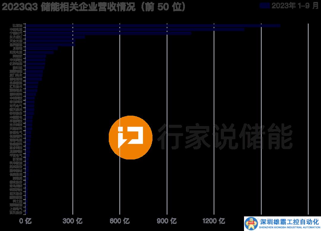 40.85%雙增！71家儲能相關(guān)企業(yè)三季報(bào)盤點(diǎn)